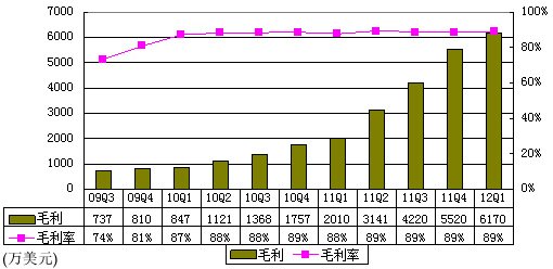 图解360季报：广告营收4540万美元 占收入66%