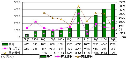 图解360季报：广告营收4540万美元 占收入66%