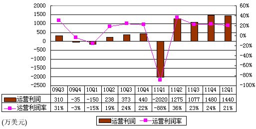 图解360季报：广告营收4540万美元 占收入66%